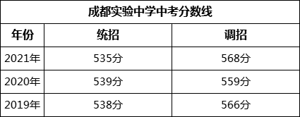 成都市成都实验中学2022年招生简章