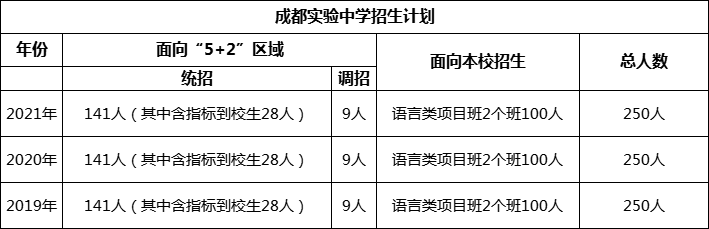 成都市成都实验中学2022年招生简章