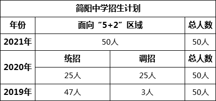 成都市简阳中学2022年招生简章