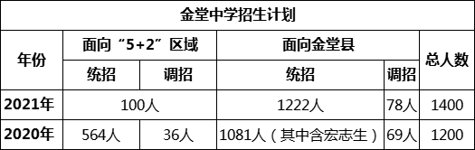 成都市金堂中学2022年招生政策