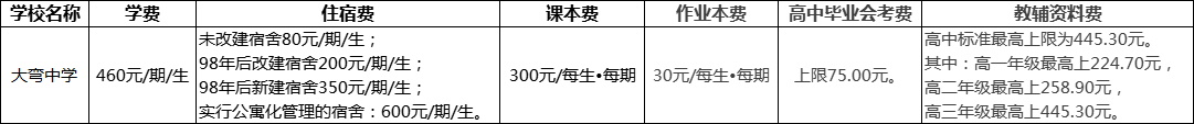 成都市大弯中学2022年收费标准