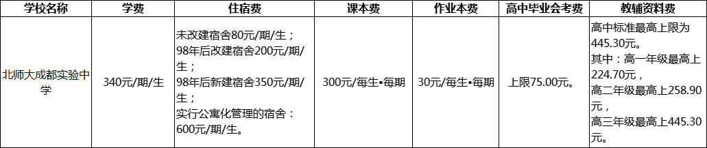 成都市北师大成都实验中学2022年学费
