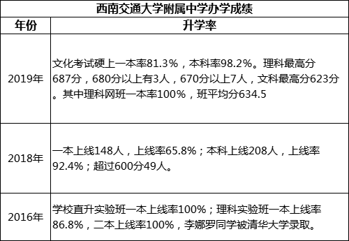 成都市西南交通大学附属中学重本率是多少？