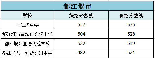 2022年成都市都江堰市中考重点线是多少？