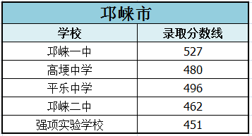 2022年成都市邛崃市中考重点线是多少？