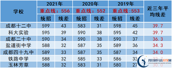 2022年成都市中考多少分能上重点？