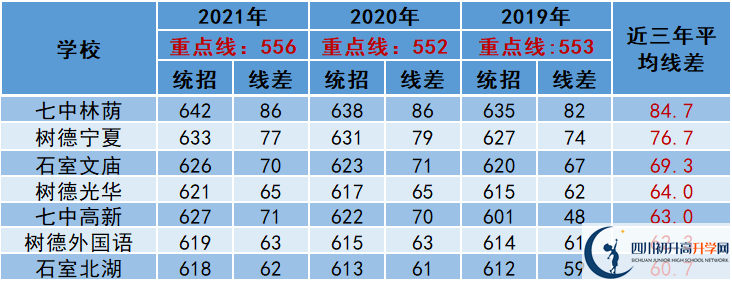 2022年成都市锦江区中考多少分能上重点？