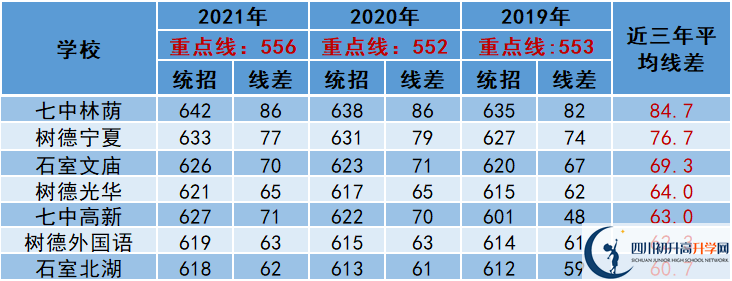 2022年成都市新都区中考多少分能上重点？