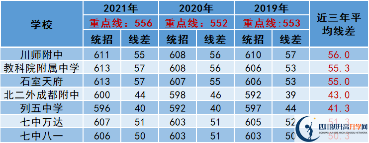 2022年成都市锦江区中考多少分能上重点？