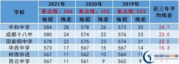2022年成都市温江区中考多少分能上重点？
