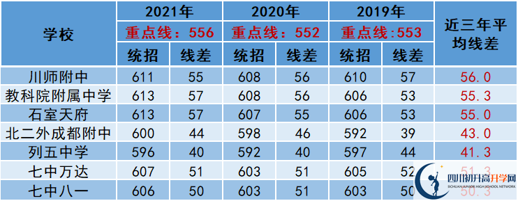 2022年成都市新津县中考多少分能上重点？