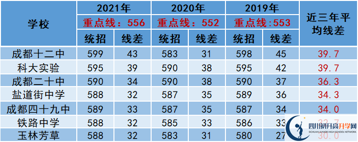 2022年成都市新津县中考多少分能上重点？