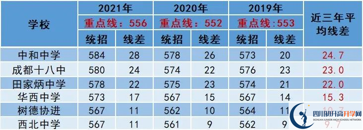 2022年成都市蒲江县中考多少分能上重点？