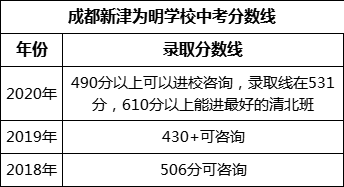 成都市成都新津为明学校2022年中考录取分数线是多少？