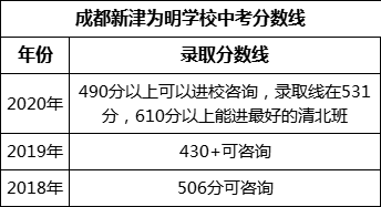 成都市成都新津为明学校2022年招生分数线是多少？