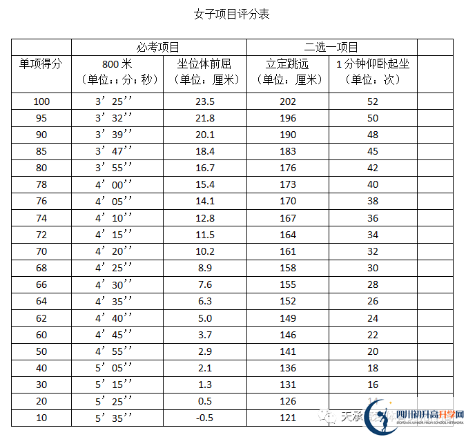 2023年自贡市中考体育考试评分标准是什么，是否有变化？