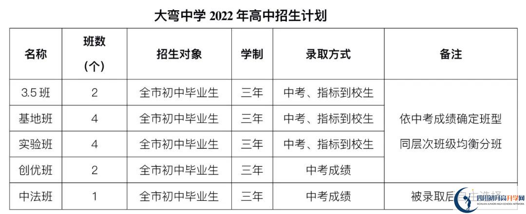 2023年成都市大弯中学初升高招收外地生吗？