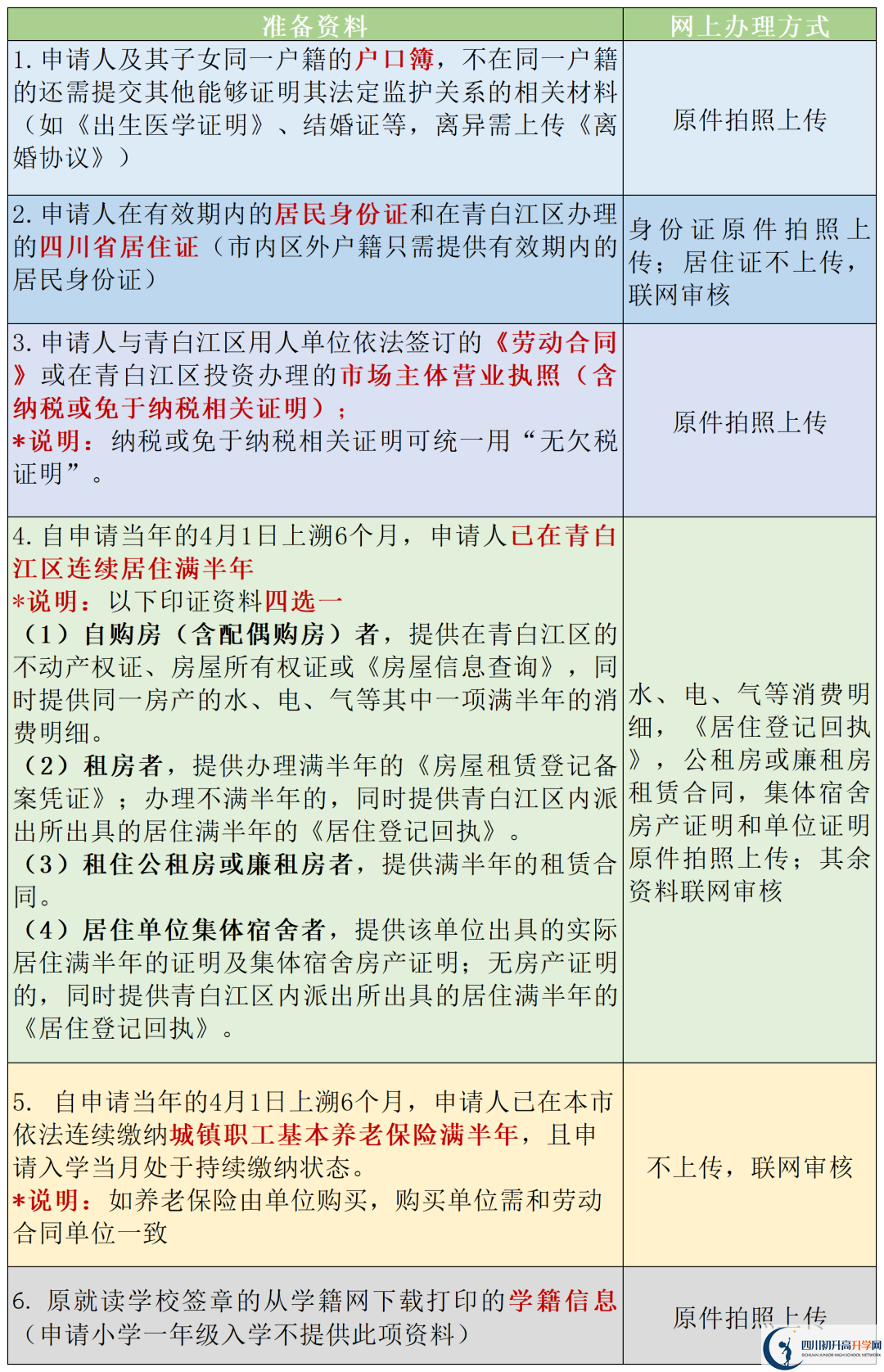 成都市青白江区2023年随迁子女初升高最新政策