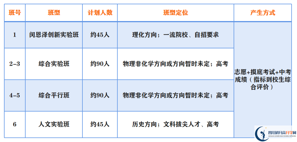 2023年中考多少分才能进成都市第二中学重点班？
