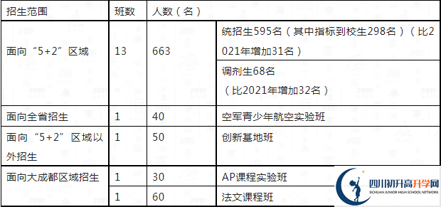 2023年成都市四川大学附属中学高一分班吗？