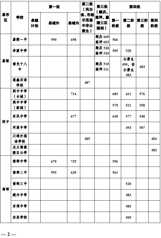 2023年南充市中考普高线以下能上哪些高中？