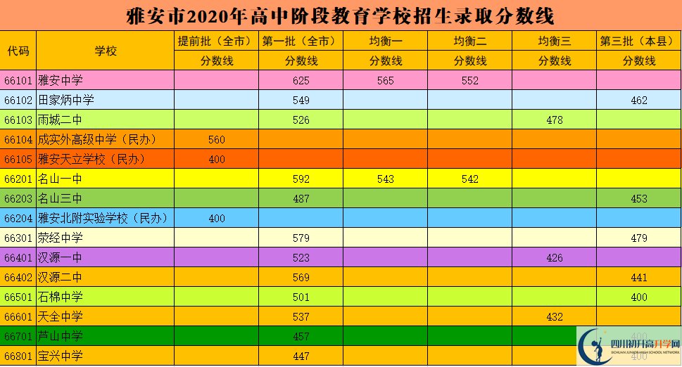 2023年雅安市中考普高线以下能上哪些高中？