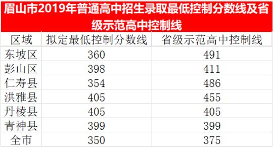 2023年眉山市中考普高线以下能上哪些高中？