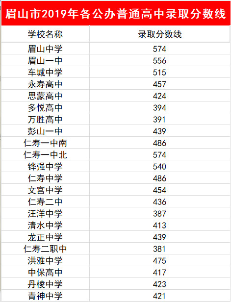 2023年眉山市中考普高线以下能上哪些高中？