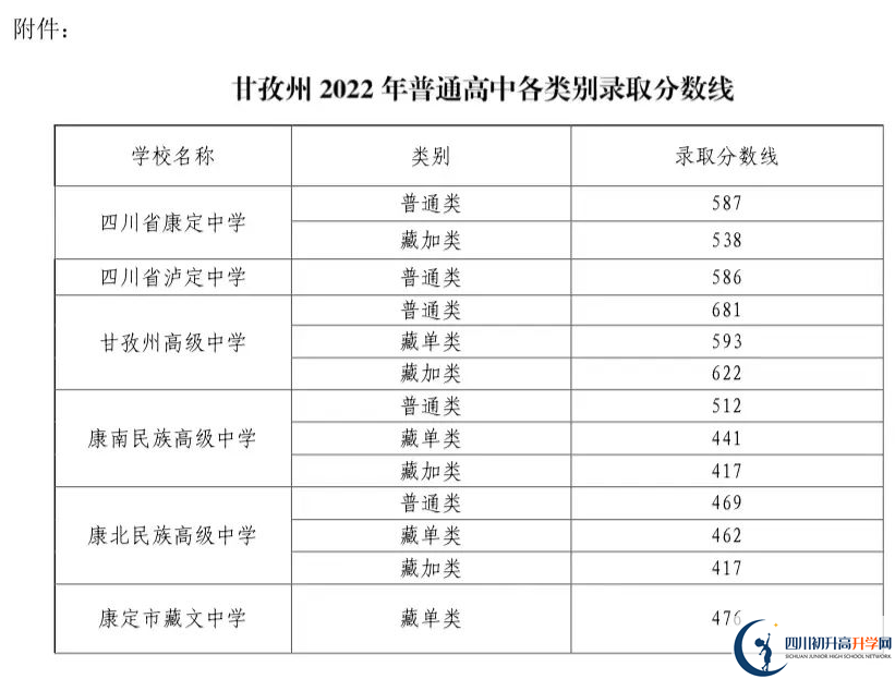 2023年甘孜州中考普高线以下能上哪些高中？