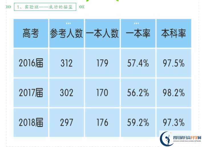 2023年高考成都市新津中学上重本有多少人？