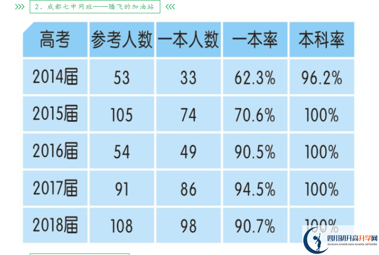 2023年高考成都市新津中学上重本有多少人？