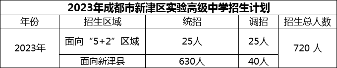 2024年成都市新津区实验高级中学招生计划是多少？