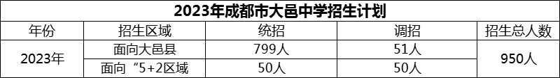 2024年成都市大邑中学招生计划是多少？