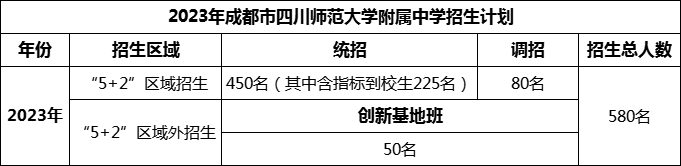 2024年成都市四川师范大学附属中学招生人数是多少？