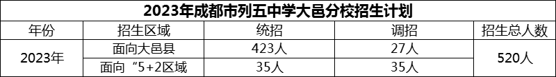 2024年成都市列五中学大邑分校招生计划是多少？