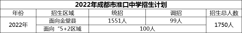 2024年成都市淮口中学招生计划是多少？