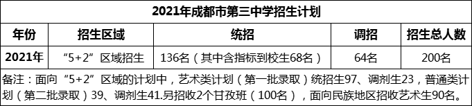 2024年成都市第三中学招生人数是多少？