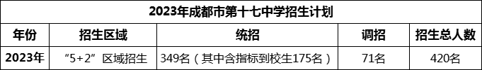 2024年成都市第十七中学招生人数是多少？