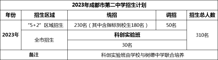 2024年成都市第二中学招生计划是多少？