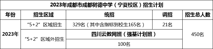 2024年成都市成都树德中学招生计划是多少？