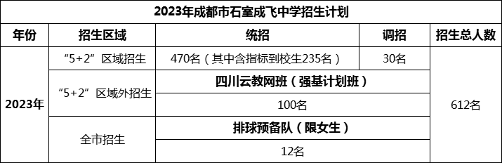 2024年成都市成都石室中学招生人数是多少？