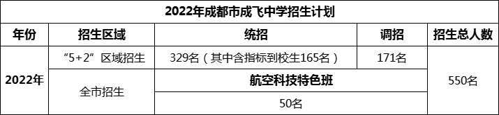 2024年成都市石室成飞中学招生人数是多少？