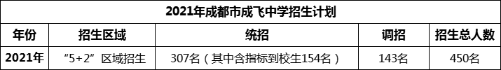 2024年成都市石室成飞中学招生计划是多少？