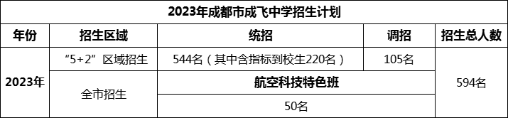 2024年成都市石室成飞中学招生人数是多少？