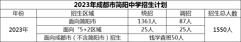 2024年成都市简阳中学招生计划是多少？