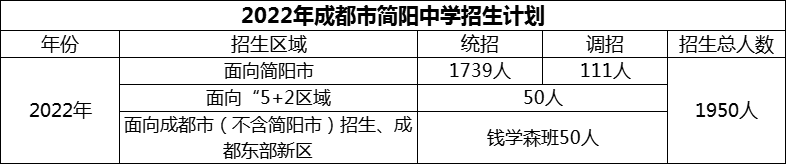 2024年成都市简阳中学招生计划是多少？