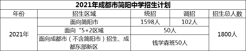 2024年成都市简阳中学招生计划是多少？