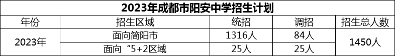 2024年成都市阳安中学招生计划是多少？