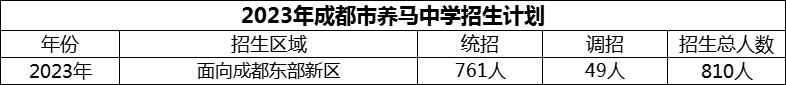 2024年成都市养马中学招生计划是多少？