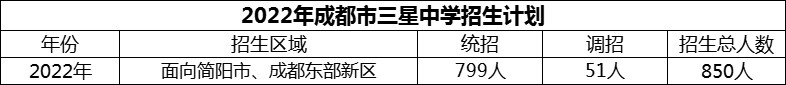 2024年成都市三星中学招生计划是多少？